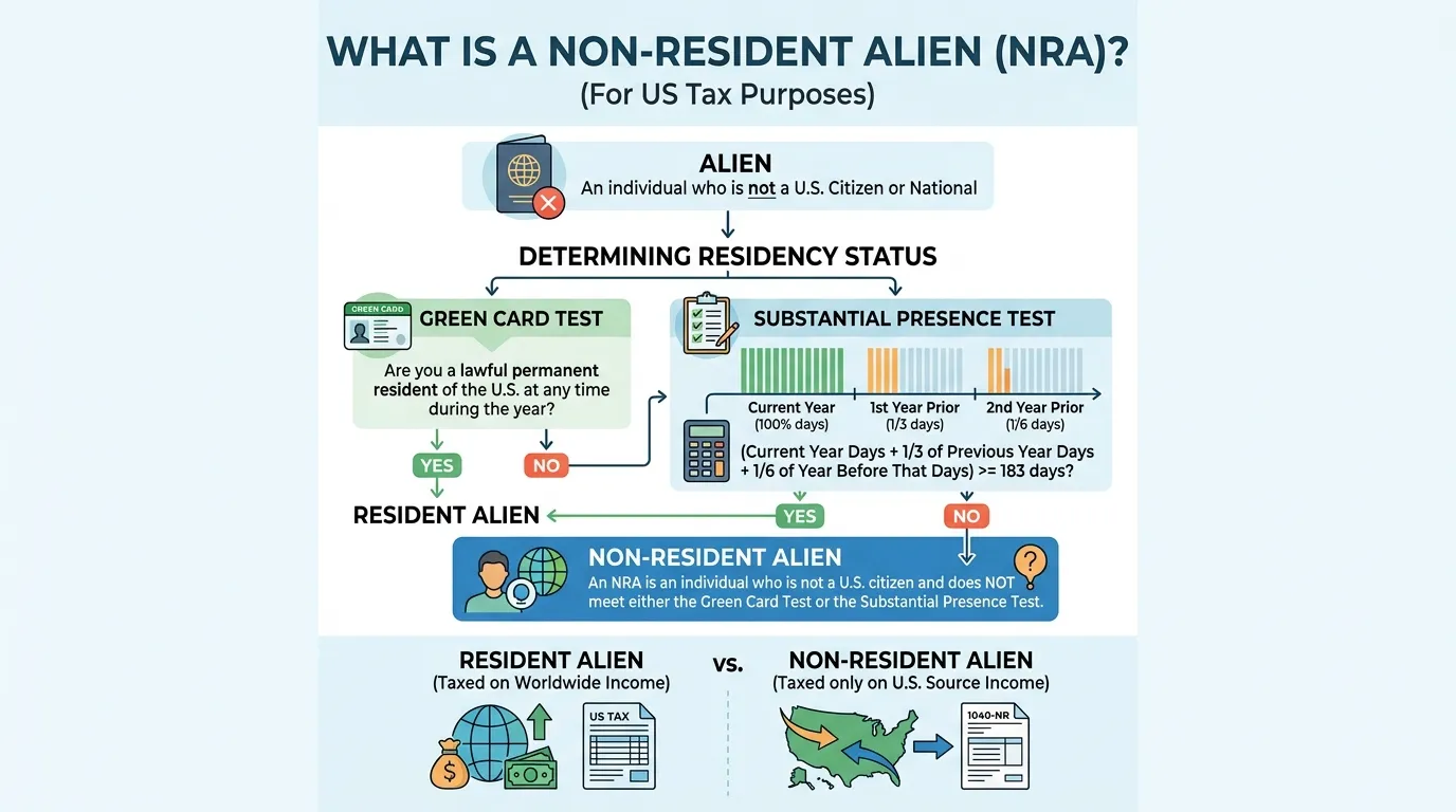 Non Resident Alien Mean